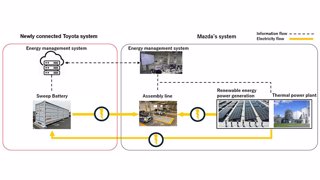 VISANDO A CONSTRUÇÃO DE UM ECOSSISTEMA DE BATERIAS, TOYOTA E MAZDA INICIAM TESTES PARA UM SISTEMA DE ARMAZENAMENTO DE ENERGIA RECORRENDO A BATERIAS DE VEÍCULOS ELÉTRICOS