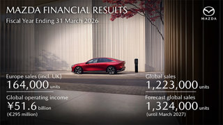MAZDA DIVULGA RESULTADOS ANUAIS COM UMA PERFORMANCE EM EVOLUÇÃO E PERSPETIVAS POSITIVAS